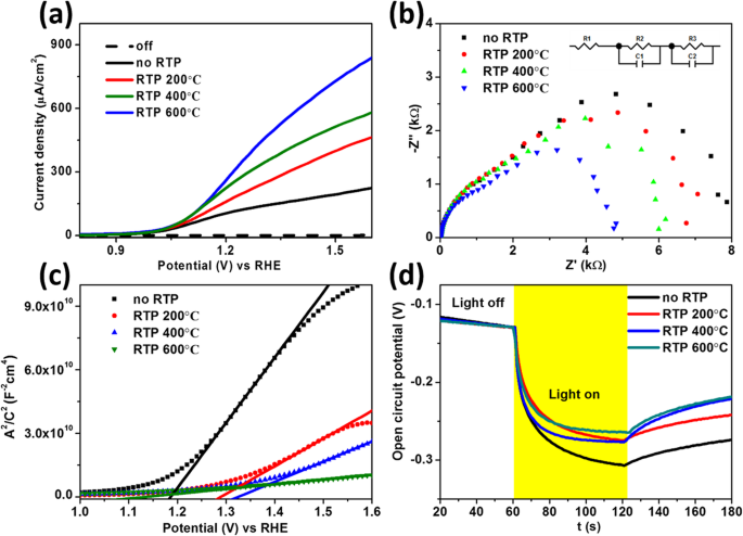 Enhancing Hematite Photoanodes: Tin and Oxygen‑Vacancy Co‑Doping for Superior Photoelectrochemical Performance