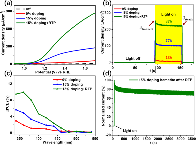 Enhancing Hematite Photoanodes: Tin and Oxygen‑Vacancy Co‑Doping for Superior Photoelectrochemical Performance