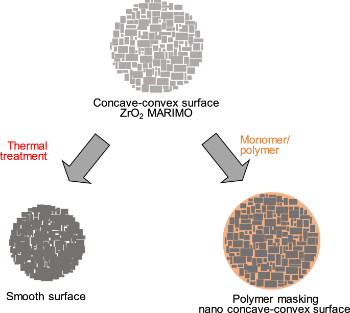 Impact of Zirconia Surface Modifications on Polymer Composite Tensile Strength
