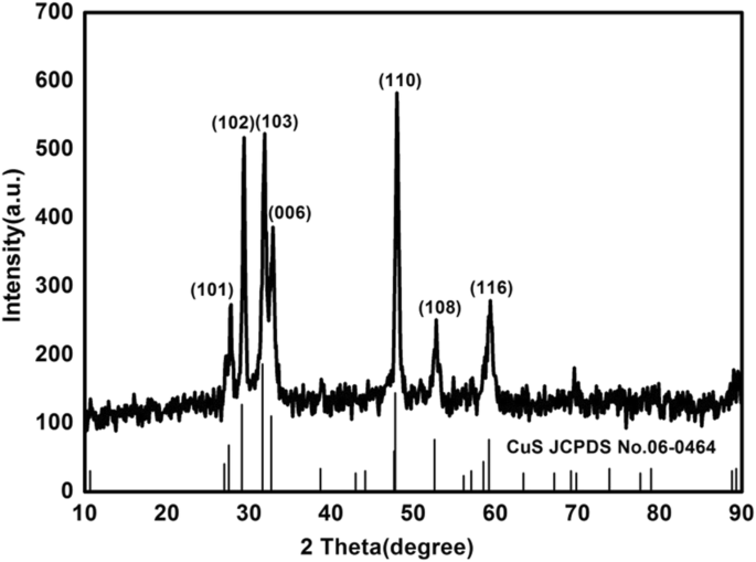 Hydrothermally Synthesized Nano-Copper Sulfide: Superior Adsorption of 17α-Ethynyl Estradiol
