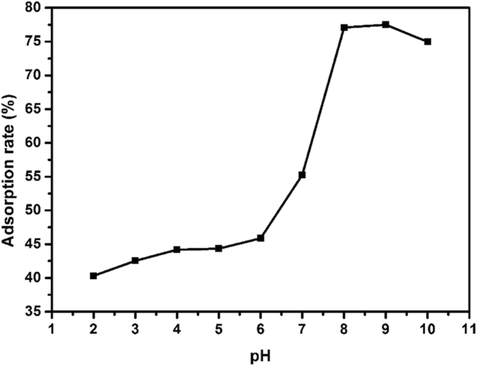 Hydrothermally Synthesized Nano-Copper Sulfide: Superior Adsorption of 17α-Ethynyl Estradiol
