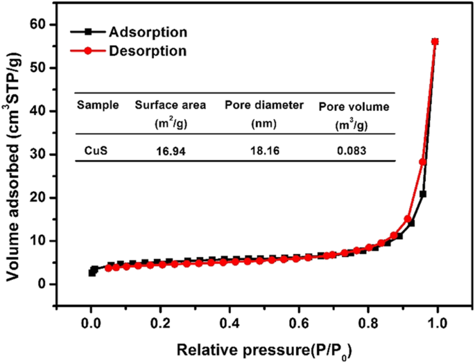 Hydrothermally Synthesized Nano-Copper Sulfide: Superior Adsorption of 17α-Ethynyl Estradiol
