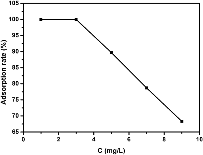 Hydrothermally Synthesized Nano-Copper Sulfide: Superior Adsorption of 17α-Ethynyl Estradiol