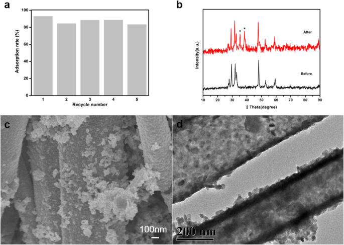 Hydrothermally Synthesized Nano-Copper Sulfide: Superior Adsorption of 17α-Ethynyl Estradiol