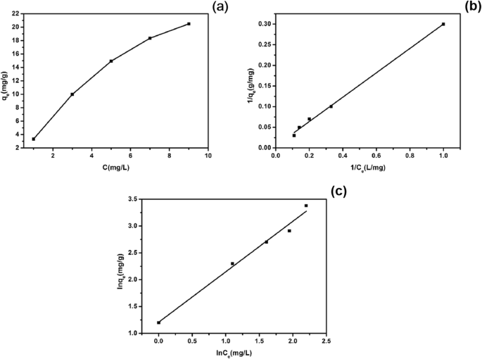 Hydrothermally Synthesized Nano-Copper Sulfide: Superior Adsorption of 17α-Ethynyl Estradiol