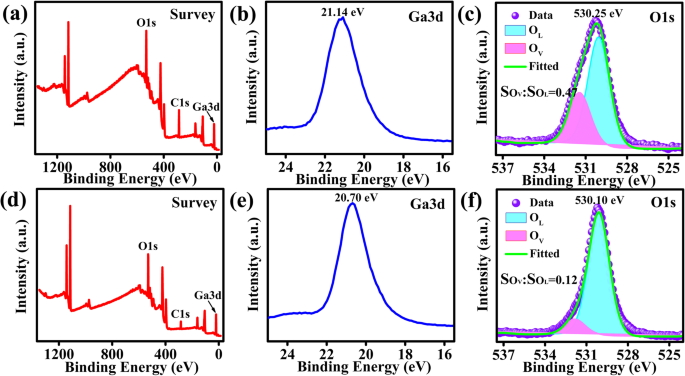 Ultra‑Sensitive NiO/β‑Ga₂O₃ Heterojunction UV Photodetector for Advanced Applications