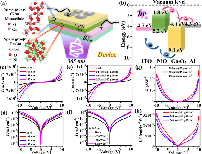 Ultra‑Sensitive NiO/β‑Ga₂O₃ Heterojunction UV Photodetector for Advanced Applications