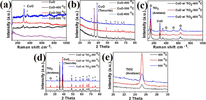 CuO/TiO₂ Nanorod Arrays Fabricated via AAO Template Electrodeposition: A High-Performance Fenton-Like Photocatalyst for Dye Degradation