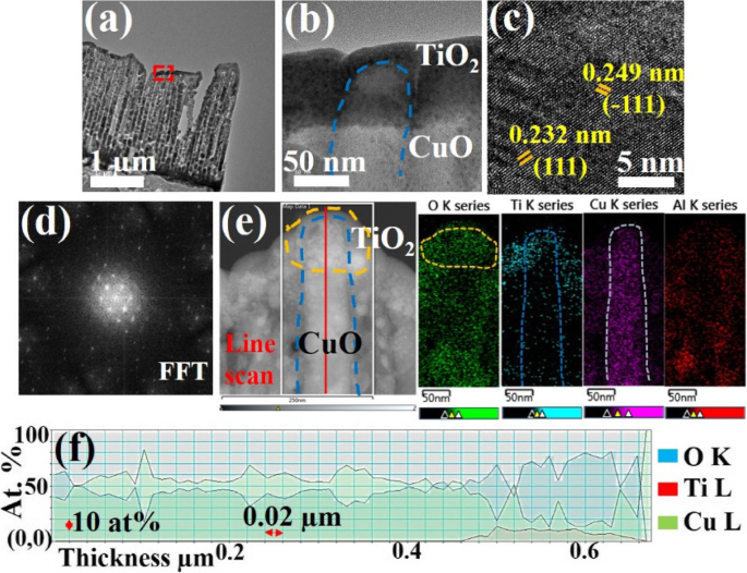 CuO/TiO₂ Nanorod Arrays Fabricated via AAO Template Electrodeposition: A High-Performance Fenton-Like Photocatalyst for Dye Degradation