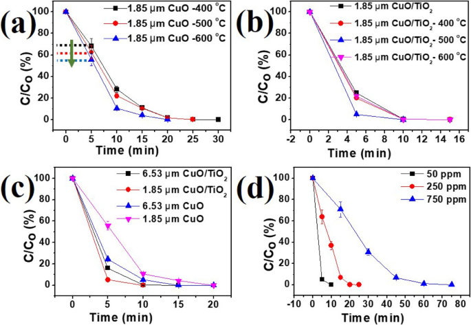 CuO/TiO₂ Nanorod Arrays Fabricated via AAO Template Electrodeposition: A High-Performance Fenton-Like Photocatalyst for Dye Degradation
