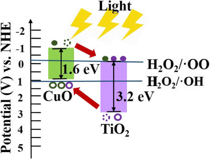 CuO/TiO₂ Nanorod Arrays Fabricated via AAO Template Electrodeposition: A High-Performance Fenton-Like Photocatalyst for Dye Degradation