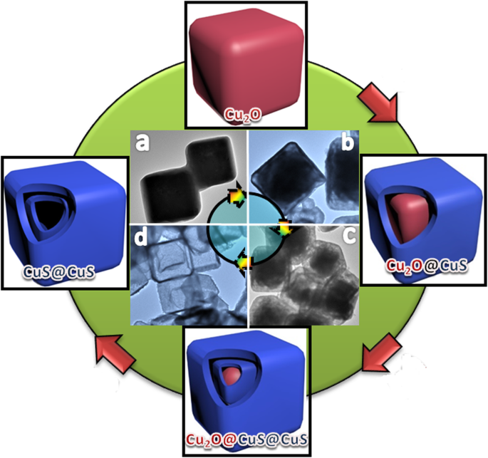 Dual‑Shell CuS Nanocages: Enhanced Electrocatalysis for Ultra‑Sensitive Ascorbic Acid Detection