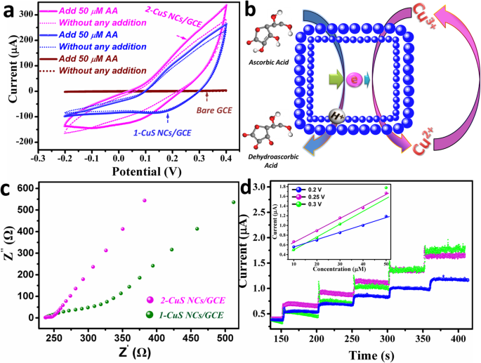 Dual‑Shell CuS Nanocages: Enhanced Electrocatalysis for Ultra‑Sensitive Ascorbic Acid Detection