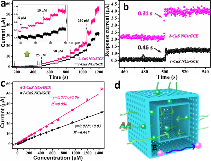 Dual‑Shell CuS Nanocages: Enhanced Electrocatalysis for Ultra‑Sensitive Ascorbic Acid Detection