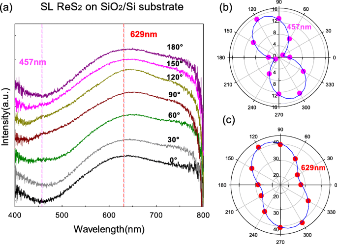 Polarization-Dependent Reflection Spectra of Single-Layer MoS₂ and ReS₂ on SiO₂/Si and Quartz