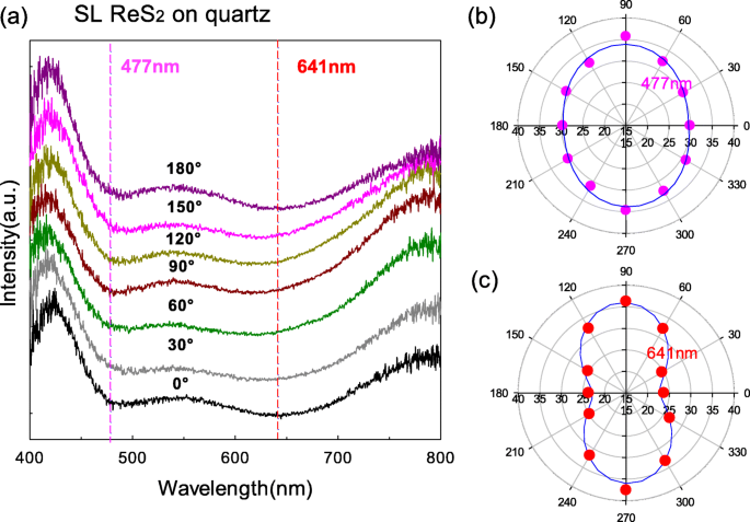 Polarization-Dependent Reflection Spectra of Single-Layer MoS₂ and ReS₂ on SiO₂/Si and Quartz