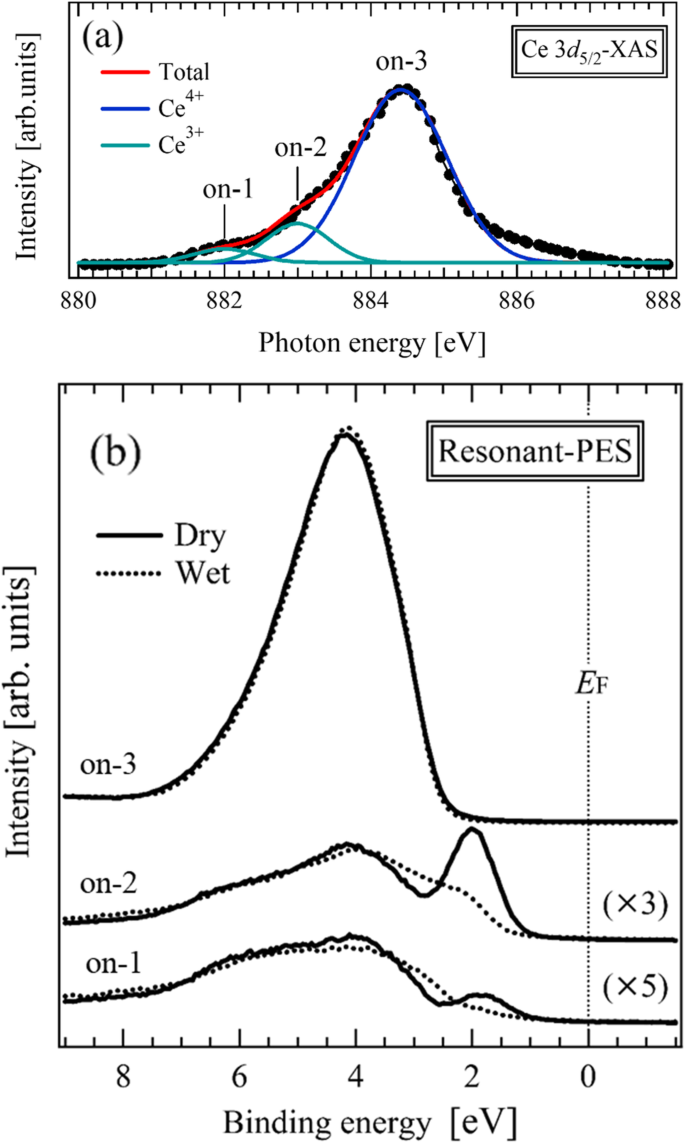 Sm-Doped CeO₂-δ Thin Films on Al₂O₃(0001): Superior Surface Proton Conduction