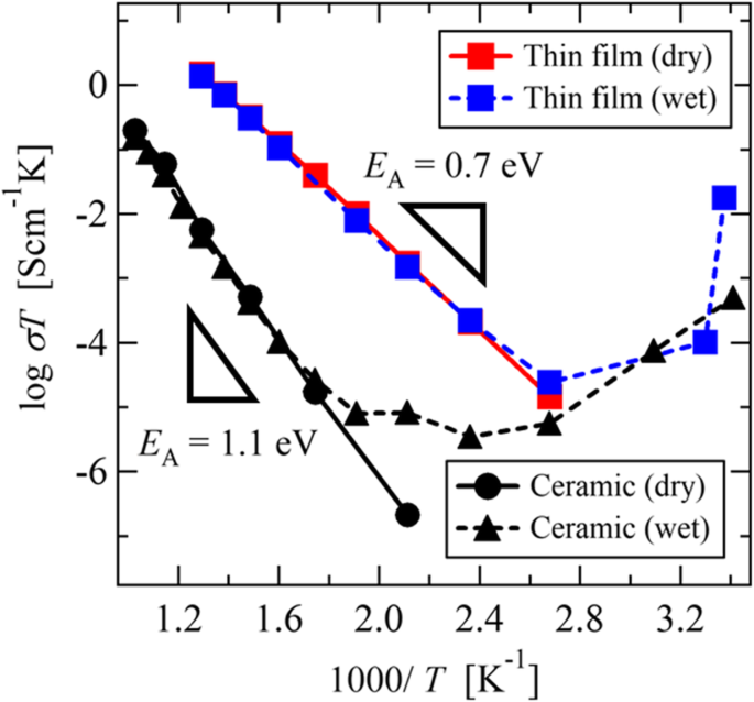 Sm-Doped CeO₂-δ Thin Films on Al₂O₃(0001): Superior Surface Proton Conduction