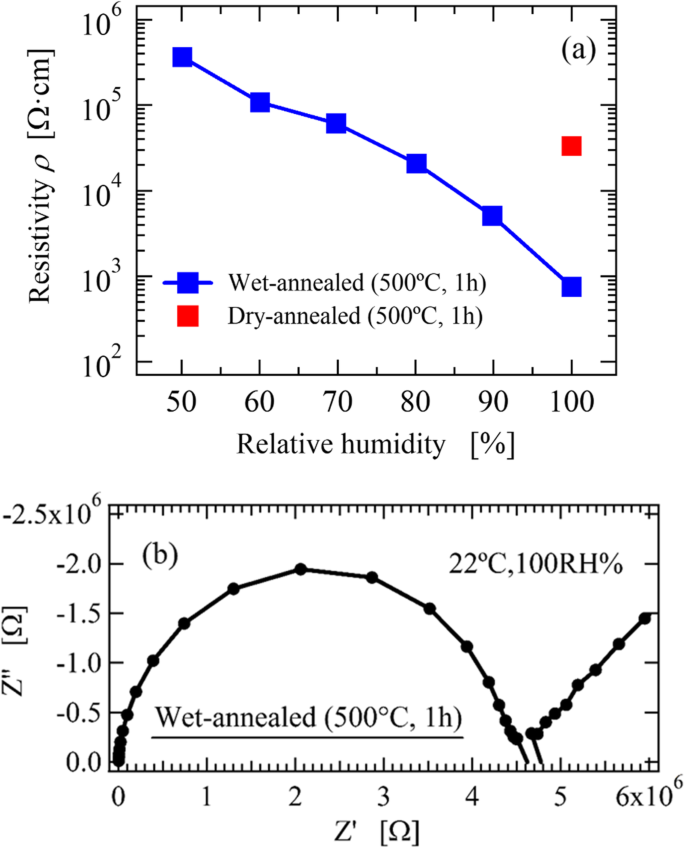 Sm-Doped CeO₂-δ Thin Films on Al₂O₃(0001): Superior Surface Proton Conduction