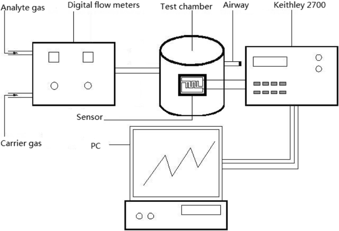 Ultra‑Sensitive Room‑Temperature CNTs/SnO₂/CuO Sensor for Rapid H₂S Detection