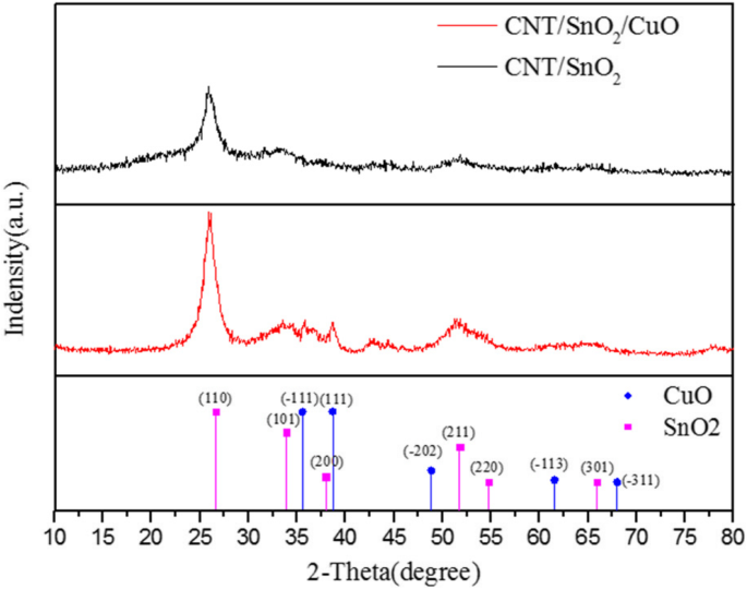 Ultra‑Sensitive Room‑Temperature CNTs/SnO₂/CuO Sensor for Rapid H₂S Detection