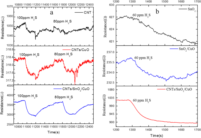 Ultra‑Sensitive Room‑Temperature CNTs/SnO₂/CuO Sensor for Rapid H₂S Detection