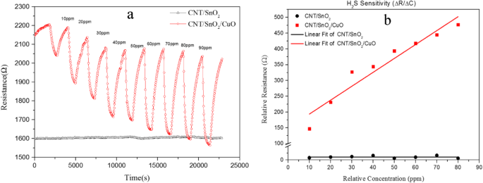 Ultra‑Sensitive Room‑Temperature CNTs/SnO₂/CuO Sensor for Rapid H₂S Detection