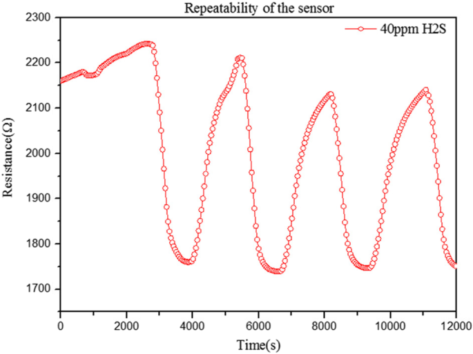 Ultra‑Sensitive Room‑Temperature CNTs/SnO₂/CuO Sensor for Rapid H₂S Detection