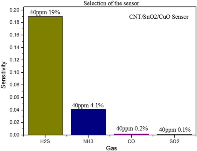 Ultra‑Sensitive Room‑Temperature CNTs/SnO₂/CuO Sensor for Rapid H₂S Detection