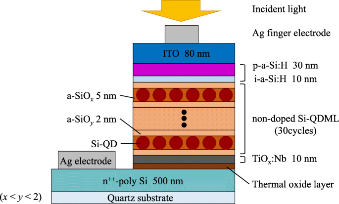 Optimizing Niobium-Doped Titanium Oxide Layers for Enhanced Silicon Quantum Dot Solar Cells