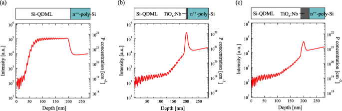 Optimizing Niobium-Doped Titanium Oxide Layers for Enhanced Silicon Quantum Dot Solar Cells