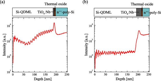 Optimizing Niobium-Doped Titanium Oxide Layers for Enhanced Silicon Quantum Dot Solar Cells