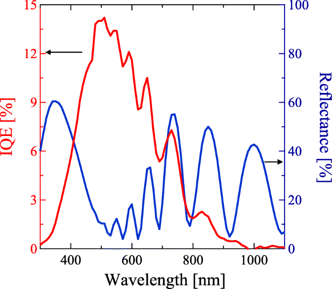 Optimizing Niobium-Doped Titanium Oxide Layers for Enhanced Silicon Quantum Dot Solar Cells