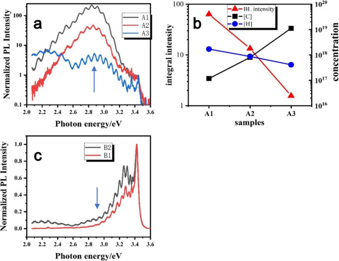 Hydrogen Passivates Carbon Impurities in Mg-Doped GaN, Enhancing p-GaN Performance