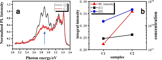 Hydrogen Passivates Carbon Impurities in Mg-Doped GaN, Enhancing p-GaN Performance