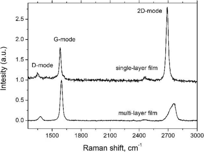 Mapping CNT and Graphene Distribution in Hybrid Structures Using Coherent Anti‑Stokes Raman Microscopy