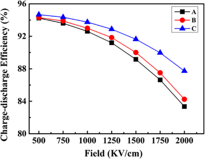 High‑Energy‑Density Dielectric Films: Combining PVDF‑TrFE‑CFE with Aromatic Polythiourea for Advanced Capacitors