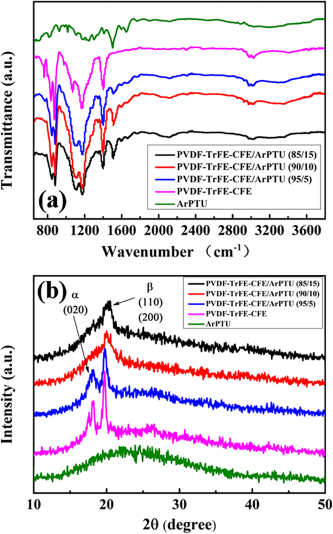 High‑Energy‑Density Dielectric Films: Combining PVDF‑TrFE‑CFE with Aromatic Polythiourea for Advanced Capacitors