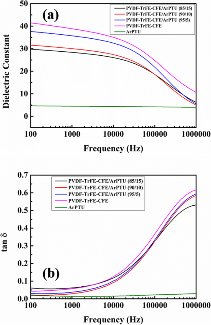 High‑Energy‑Density Dielectric Films: Combining PVDF‑TrFE‑CFE with Aromatic Polythiourea for Advanced Capacitors