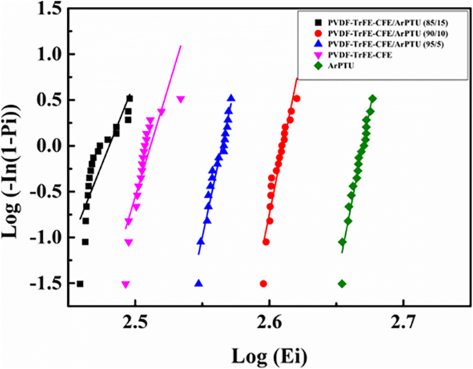 High‑Energy‑Density Dielectric Films: Combining PVDF‑TrFE‑CFE with Aromatic Polythiourea for Advanced Capacitors