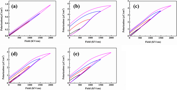 High‑Energy‑Density Dielectric Films: Combining PVDF‑TrFE‑CFE with Aromatic Polythiourea for Advanced Capacitors