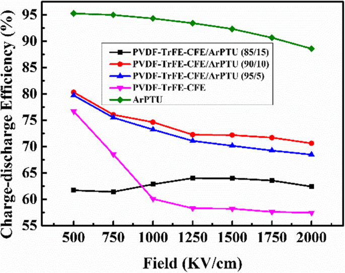 High‑Energy‑Density Dielectric Films: Combining PVDF‑TrFE‑CFE with Aromatic Polythiourea for Advanced Capacitors