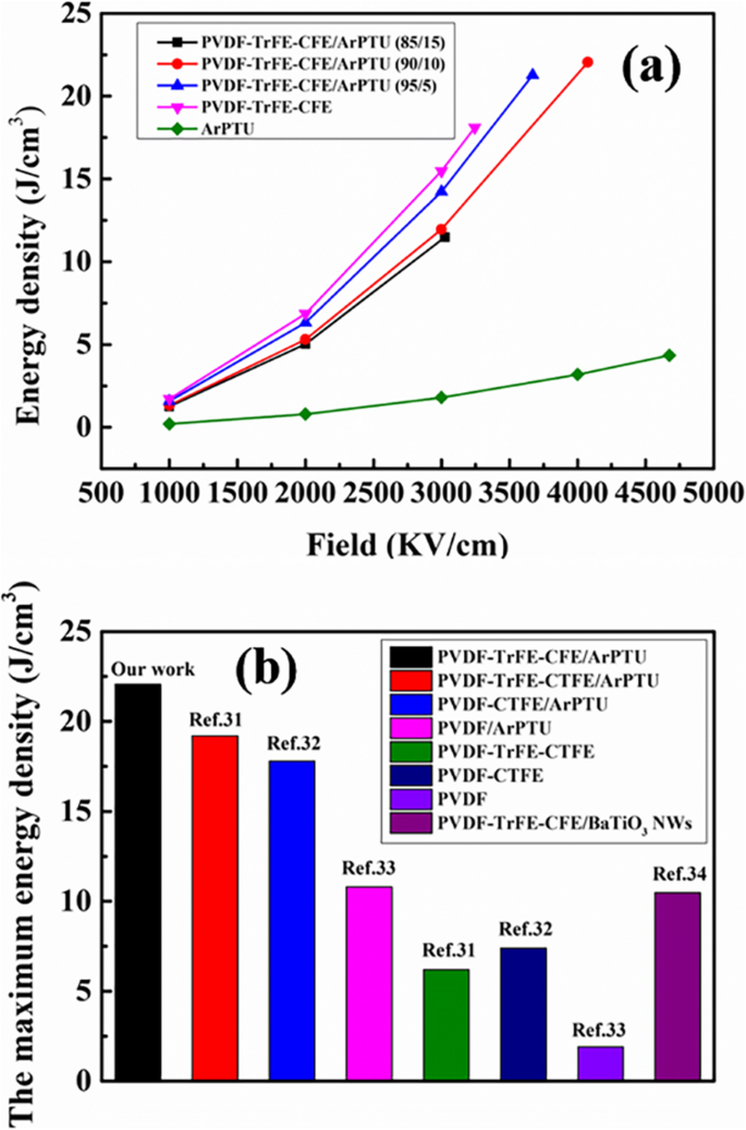 High‑Energy‑Density Dielectric Films: Combining PVDF‑TrFE‑CFE with Aromatic Polythiourea for Advanced Capacitors