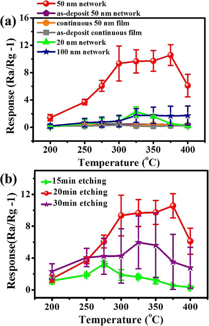 Enhanced Sensitivity of MEMS‑Compatible SnO₂:NiO Cross‑Linked Networks for Ethanol Detection
