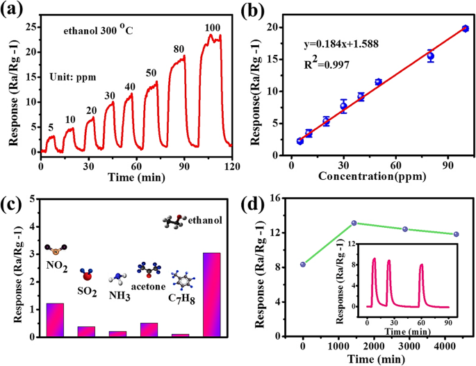 Enhanced Sensitivity of MEMS‑Compatible SnO₂:NiO Cross‑Linked Networks for Ethanol Detection