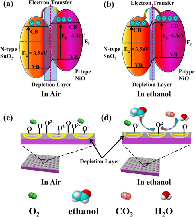 Enhanced Sensitivity of MEMS‑Compatible SnO₂:NiO Cross‑Linked Networks for Ethanol Detection