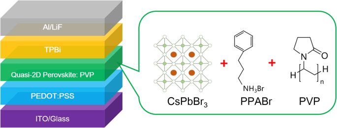 Enhanced Quasi‑2D Perovskite LEDs with Poly(vinylpyrrolidone) Treatment: Record Brightness & Efficiency