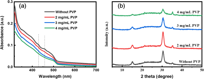 Enhanced Quasi‑2D Perovskite LEDs with Poly(vinylpyrrolidone) Treatment: Record Brightness & Efficiency