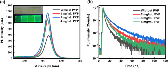 Enhanced Quasi‑2D Perovskite LEDs with Poly(vinylpyrrolidone) Treatment: Record Brightness & Efficiency