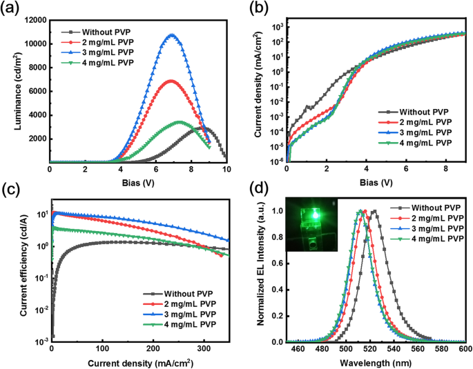 Enhanced Quasi‑2D Perovskite LEDs with Poly(vinylpyrrolidone) Treatment: Record Brightness & Efficiency